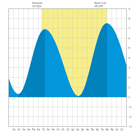 Buttermilk Sound tide chart for Tuesday, April 28, 2026