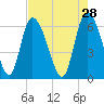Buttermilk Sound tide chart for Tuesday, April 28, 2026