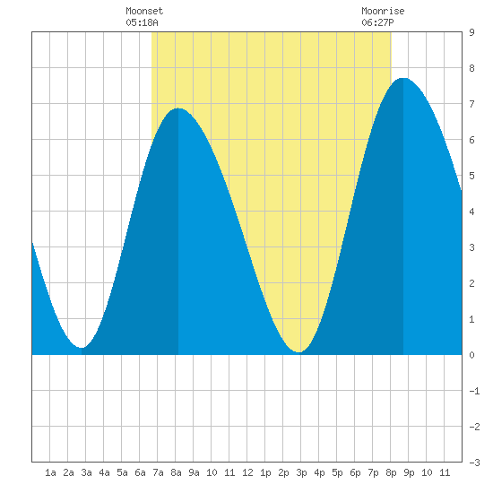 Buttermilk Sound tide chart for Wednesday, April 29, 2026