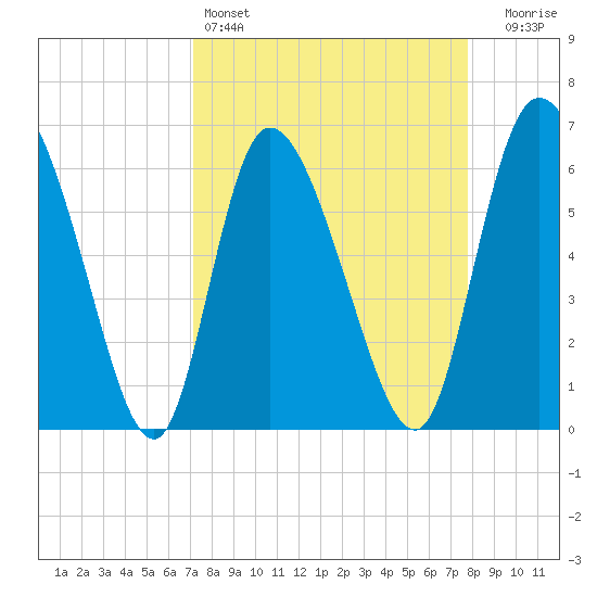 Buttermilk Sound tide chart for Friday, April 3, 2026
