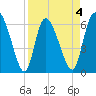 Buttermilk Sound tide chart for Saturday, April 4, 2026