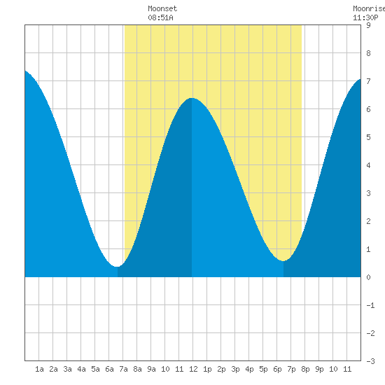 Buttermilk Sound tide chart for Sunday, April 5, 2026