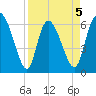 Buttermilk Sound tide chart for Sunday, April 5, 2026