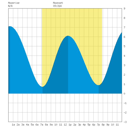 Buttermilk Sound tide chart for Monday, April 6, 2026