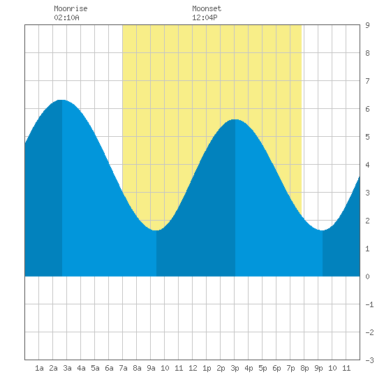 Buttermilk Sound tide chart for Thursday, April 9, 2026