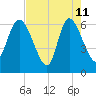Buttermilk Sound tide chart for Monday, May 11, 2026