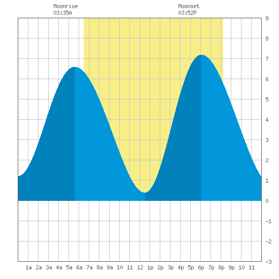 Buttermilk Sound tide chart for Tuesday, May 12, 2026
