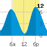 Buttermilk Sound tide chart for Tuesday, May 12, 2026