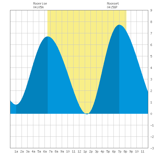 Buttermilk Sound tide chart for Wednesday, May 13, 2026