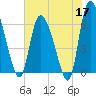 Buttermilk Sound tide chart for Sunday, May 17, 2026