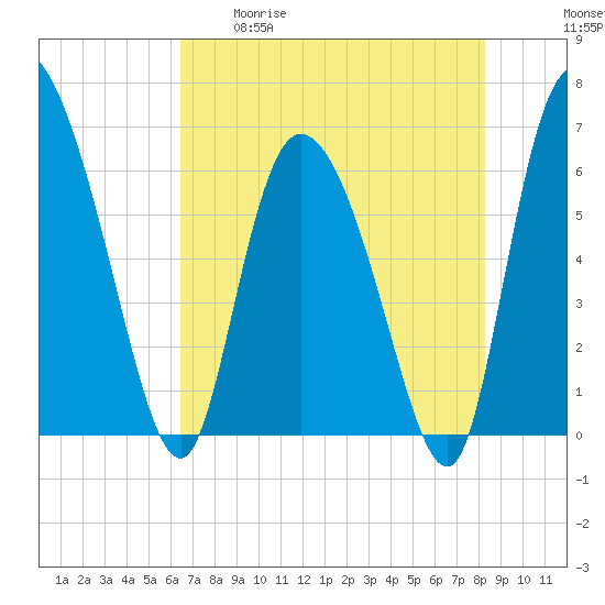 Buttermilk Sound tide chart for Tuesday, May 19, 2026