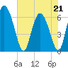 Buttermilk Sound tide chart for Thursday, May 21, 2026