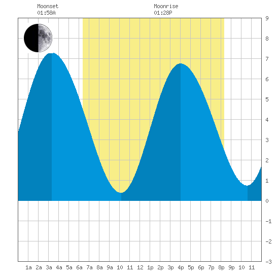 Buttermilk Sound tide chart for Saturday, May 23, 2026