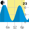 Buttermilk Sound tide chart for Saturday, May 23, 2026