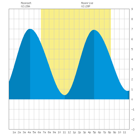 Buttermilk Sound tide chart for Sunday, May 24, 2026
