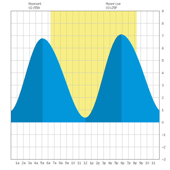 Buttermilk Sound tide chart for Monday, May 25, 2026