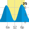 Buttermilk Sound tide chart for Monday, May 25, 2026