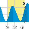 Buttermilk Sound tide chart for Saturday, May 2, 2026