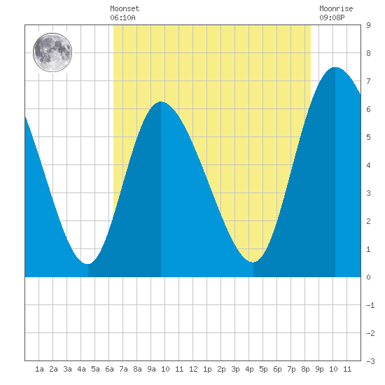 Buttermilk Sound tide chart for Sunday, May 31, 2026