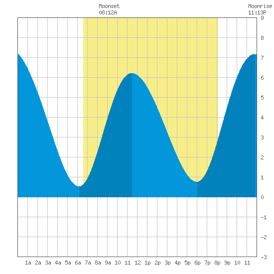 Buttermilk Sound tide chart for Monday, May 4, 2026