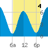 Buttermilk Sound tide chart for Monday, May 4, 2026