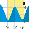Buttermilk Sound tide chart for Tuesday, May 5, 2026