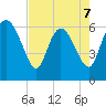 Buttermilk Sound tide chart for Thursday, May 7, 2026
