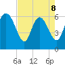 Buttermilk Sound tide chart for Friday, May 8, 2026