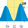 Buttermilk Sound tide chart for Wednesday, June 10, 2026