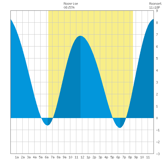 Buttermilk Sound tide chart for Wednesday, June 17, 2026