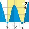 Buttermilk Sound tide chart for Wednesday, June 17, 2026