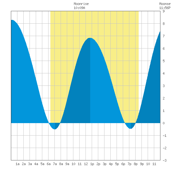 Buttermilk Sound tide chart for Thursday, June 18, 2026