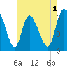 Buttermilk Sound tide chart for Monday, June 1, 2026