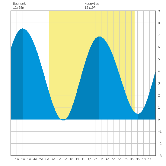 Buttermilk Sound tide chart for Saturday, June 20, 2026