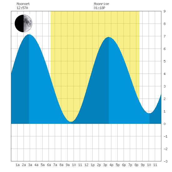 Buttermilk Sound tide chart for Sunday, June 21, 2026