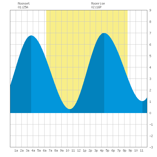 Buttermilk Sound tide chart for Monday, June 22, 2026