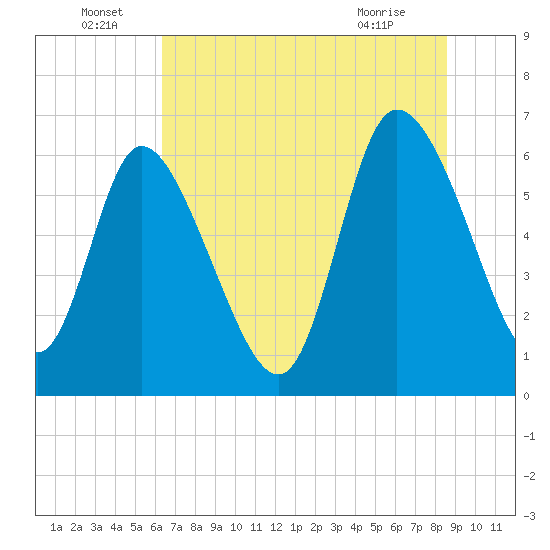 Buttermilk Sound tide chart for Wednesday, June 24, 2026