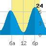 Buttermilk Sound tide chart for Wednesday, June 24, 2026