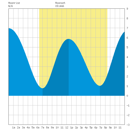 Buttermilk Sound tide chart for Thursday, June 4, 2026