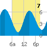 Buttermilk Sound tide chart for Sunday, June 7, 2026