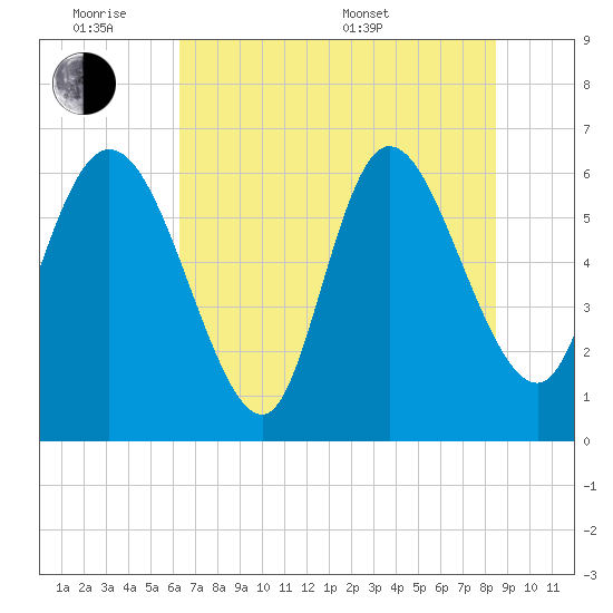 Buttermilk Sound tide chart for Monday, June 8, 2026