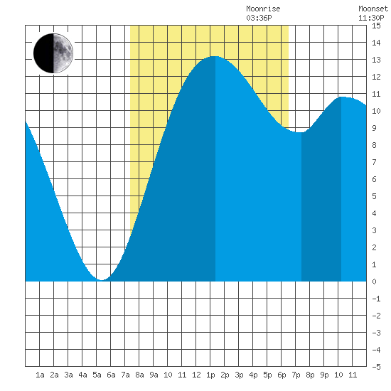 Barron Point tide chart for Thursday, October 10, 2024