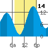 Barron Point tide chart for Monday, October 14, 2024