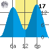 Barron Point tide chart for Thursday, October 17, 2024