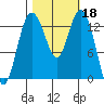 Barron Point tide chart for Friday, October 18, 2024