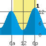 Barron Point tide chart for Tuesday, October 1, 2024
