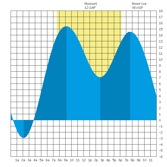 Barron Point tide chart for Sunday, October 20, 2024