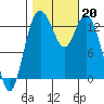 Barron Point tide chart for Sunday, October 20, 2024