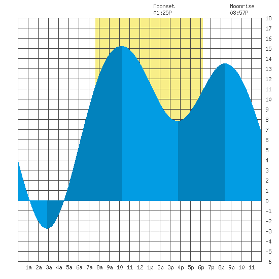 Barron Point tide chart for Monday, October 21, 2024