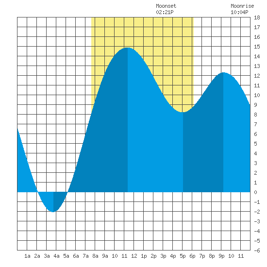 Barron Point tide chart for Tuesday, October 22, 2024